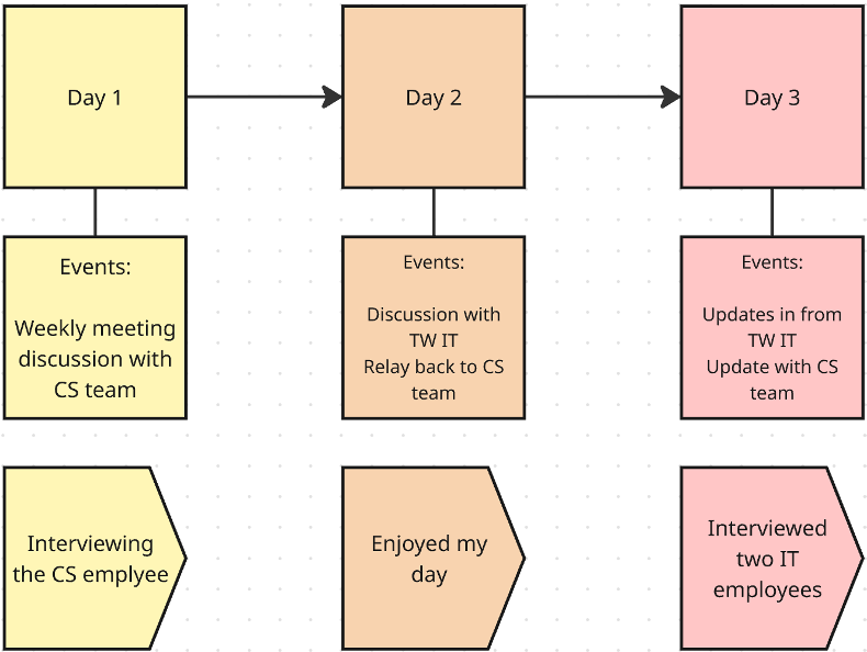 Day 1 to Day 3 Process Flowchart